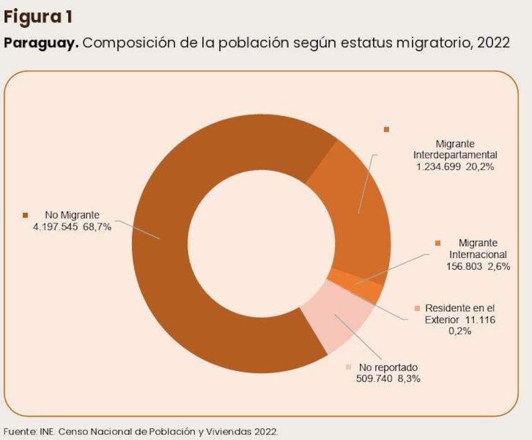 Gráfico circular con datos estadísticos sobre migración en Paraguay: migrante interdepartamental, internacional y no migrante.