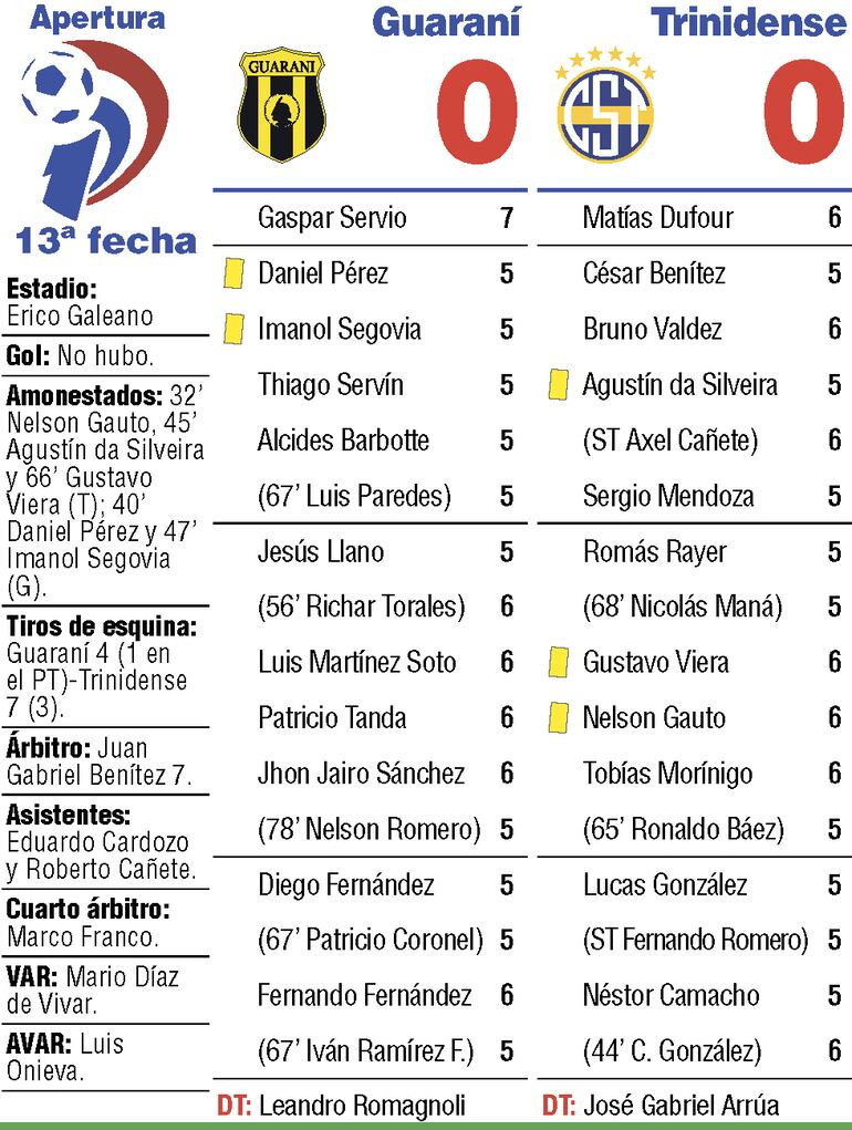 Síntesis: Guaraní vs. Trinidense