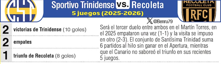 Antecedentes del duelo entre Sportivo Trinidense y Recoleta FC.