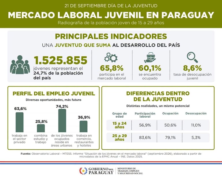 Infográfico presenta datos sobre el mercado laboral juvenil en Paraguay con gráficos y porcentajes.