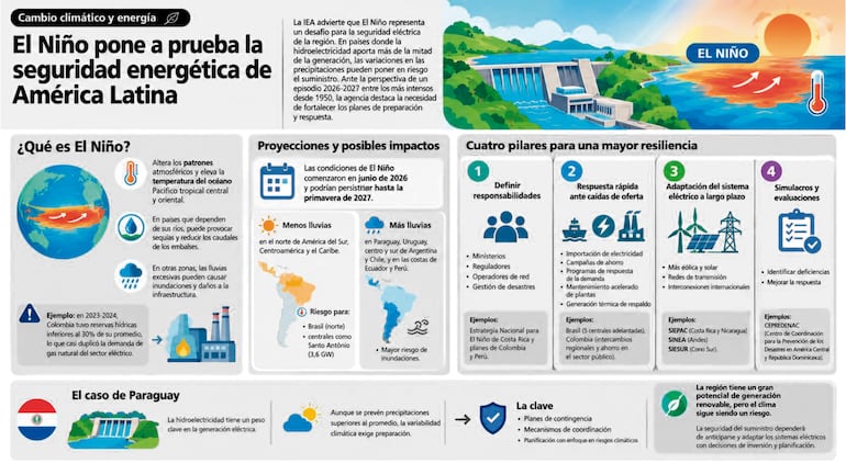 El Niño pone a prueba la seguridad energética de América Latina