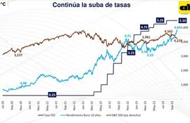 En el gráfico se observa el desempeño de la tasa de política FED que se mantiene aún en niveles elevados en 5,5%