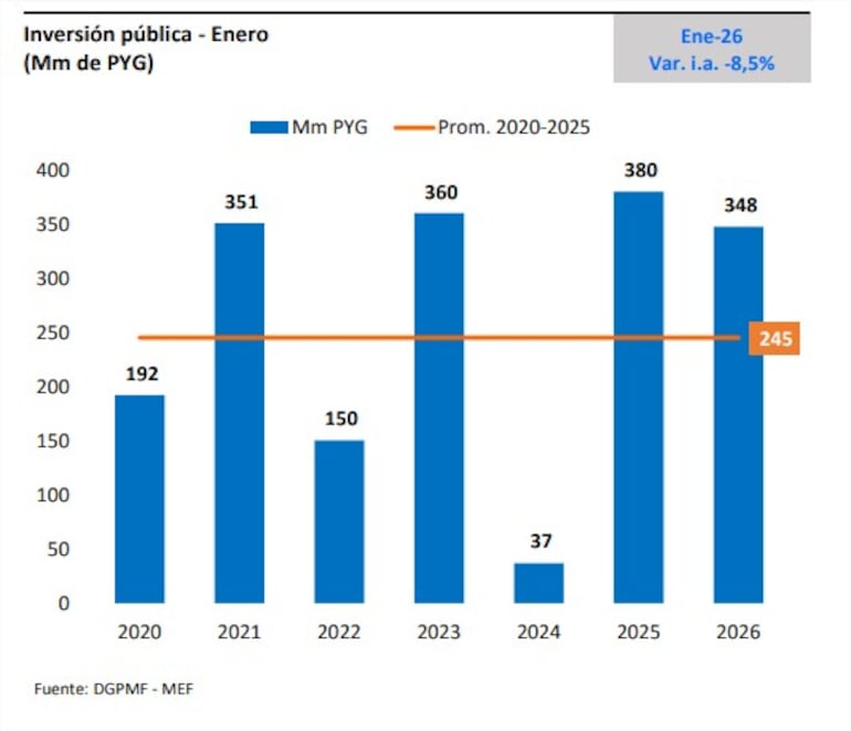 Comparativa de la Inversión Pública realizada en el mes de enero, según los datos del MEF.