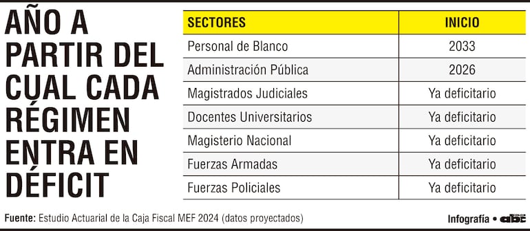 Año a partir del cual cada régimen entra en déficit