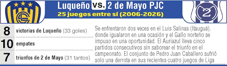 Antecedentes del duelo entre Sportivo Luqueño y Sportivo 2 de Mayo PJC.