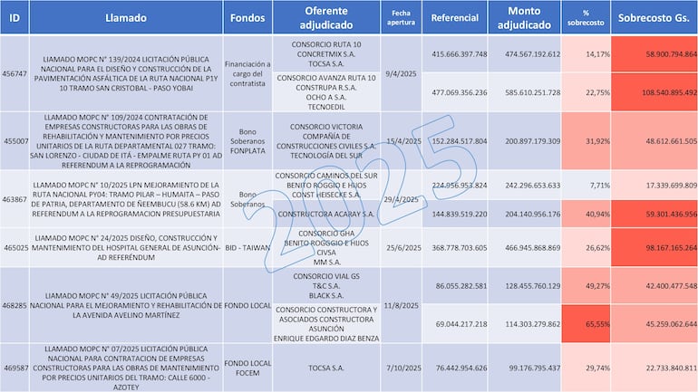 Licitaciones del MOPC cuestionadas por Ever Villalba (PLRA).