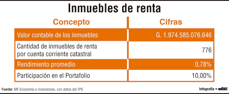 Inmuebles de renta