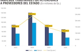 Ingresos tributarios por retenciones a proveedores del Estado