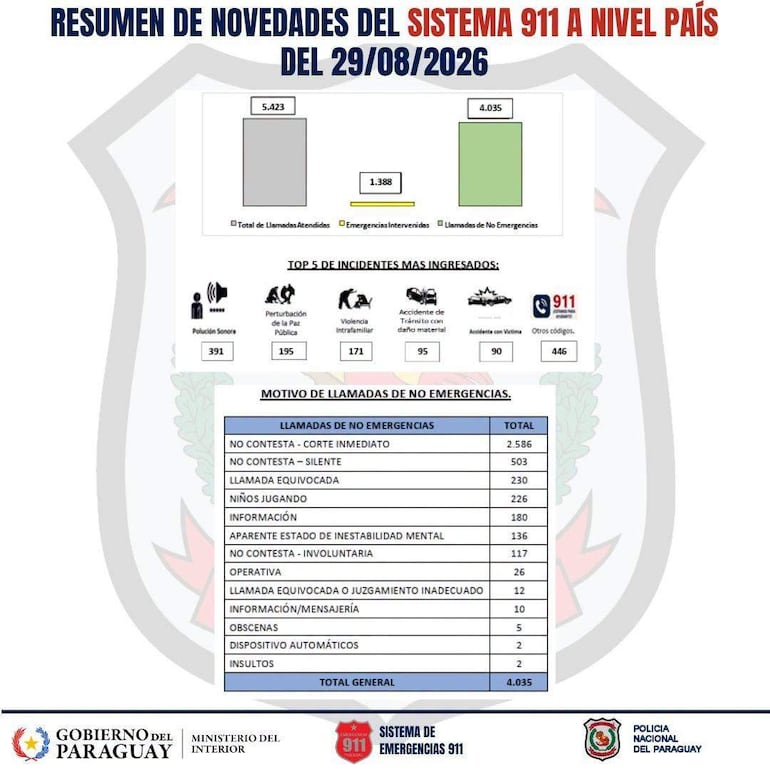 Infografía con gráficos sobre el Sistema 911, mostrando cifras de llamadas atendidas y motivos de llamadas no emergentes.
