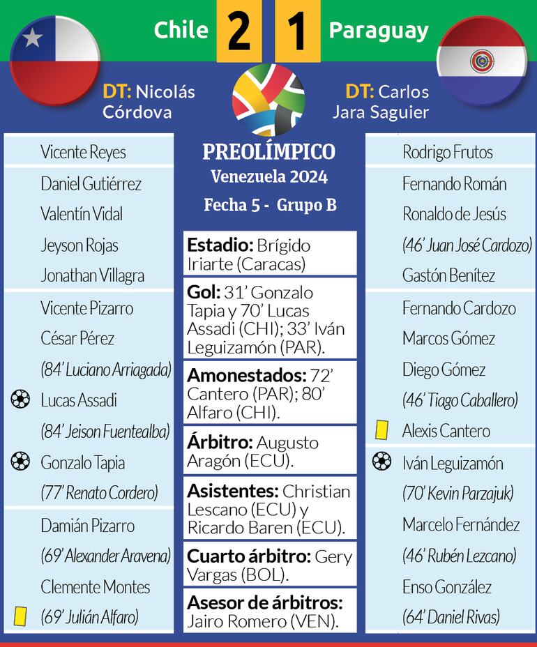 Detalles del encuentro entre las selecciones de Chile y Paraguay, disputado anoche, por la quinta fecha del Grupo B del Preolímpico Sudamericano Sub 23.