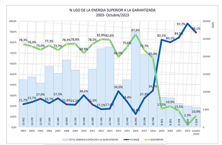 Gráfico de la ANDE demuestra la real participación en el aprovechamiento de esta ventaja.