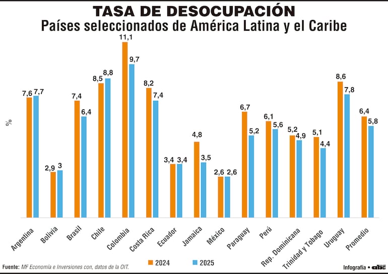 Tasa de desocupación