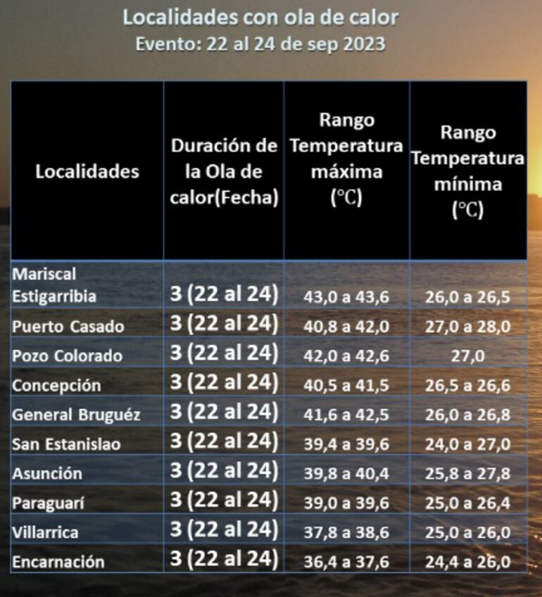 Las 10 localidades afectadas por la ola de calor.