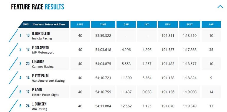 Las posiciones finales en el top 6 de la carrera principal de la Fórmula 2 en Austria.