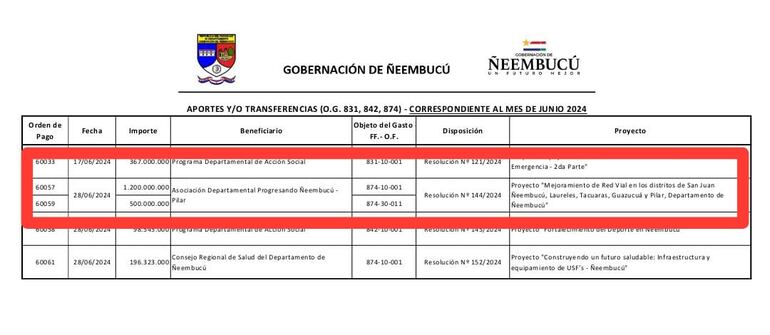 La Gobernación de Ñeembucú desembolsó 1.700 millones de guaraníes a la Asociación Departamental Progresando Ñeembucú el 28 de junio de 2024 para el mejoramiento de los caminos rurales.