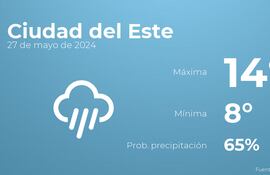 weather?weatherid=46&tempmax=14&tempmin=8&prep=65&city=Ciudad+del+Este&date=27+de+mayo+de+2024&client=ABCP&data_provider=accuweather&dimensions=1200,630
