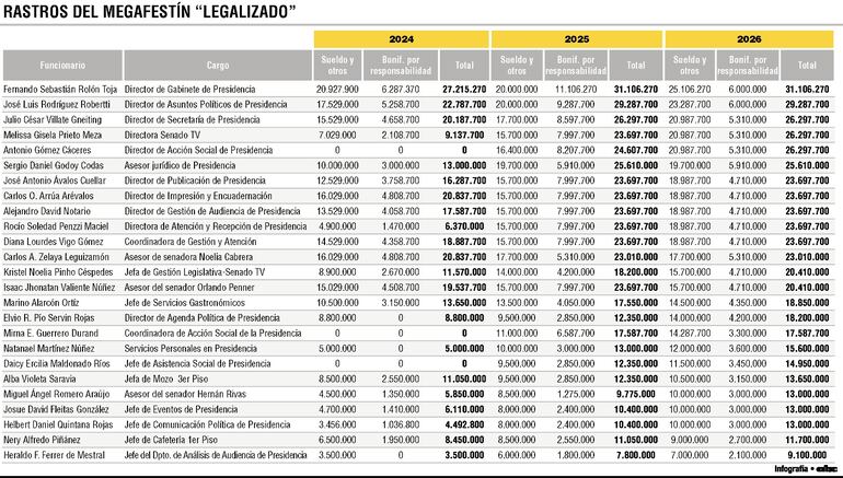 Bachi Núñez repartió “plus” de hasta 55% a su entorno tras blindaje