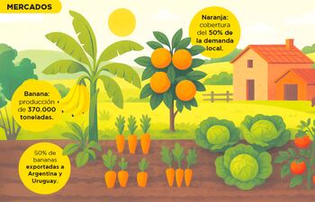 Importación de productos hortícolas cae un 10%