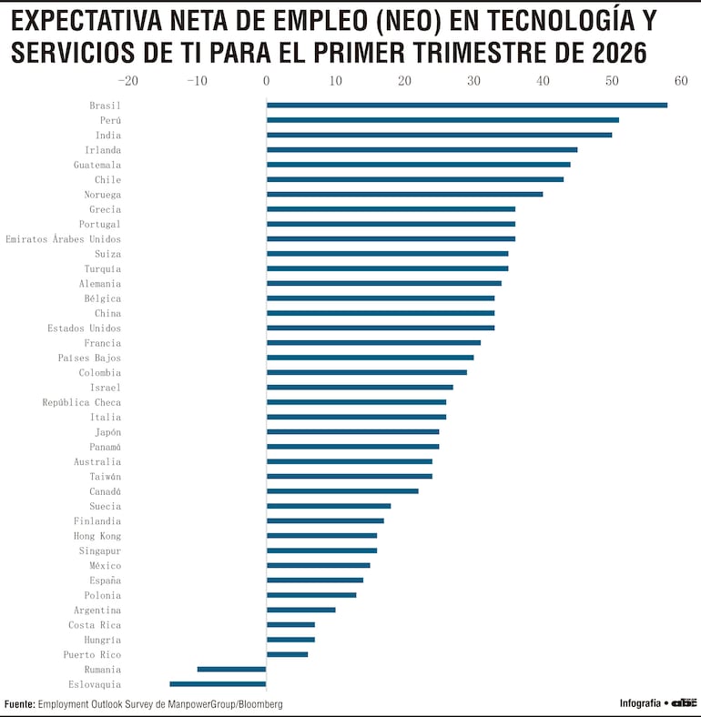 Expectativa neta de empleo (NEO) en tecnología y servicios de TI para el primer trimestre de 2026