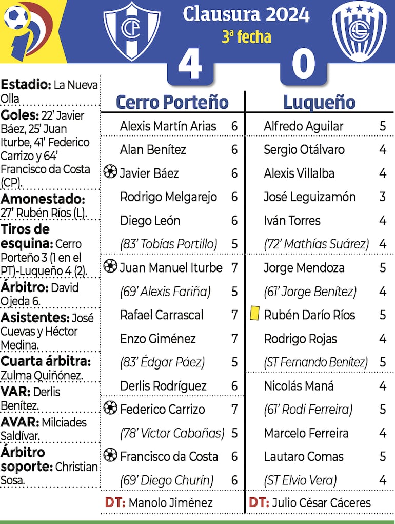 Detalles el partido Cerro Porteño - Luqueño