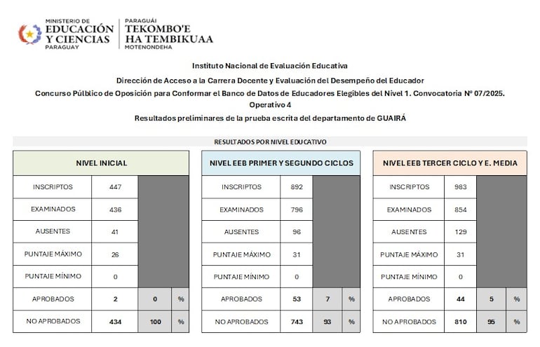 Tabla de resultados de docentes del Guairá, según filtración.