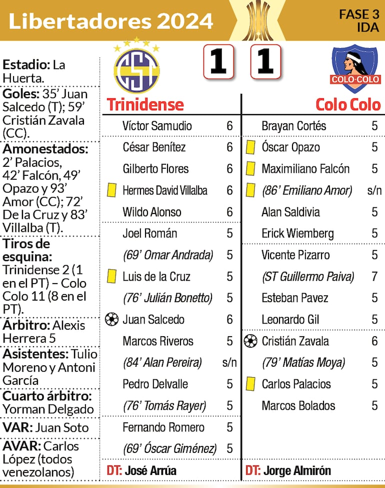 Detalles del encuentro entre Sportivo Trinidense y Colo Colo de Chile, disputado anoche en el estadio La Huerta, por la tercera fase de la Copa Libertadores.