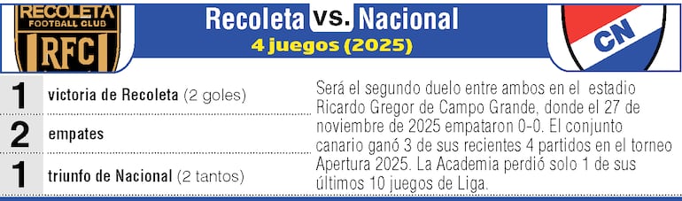 Antecedentes de los encuentros entre Recoleta FC y Nacional.