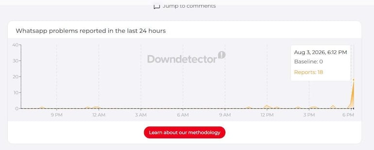 Gráfico muestra informes de problemas en WhatsApp, con pico a las 6 PM y linea base en cero.