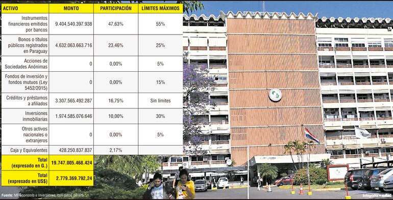 Bancos y bonos concentran más del 70% en el portafolio de inversiones del IPS