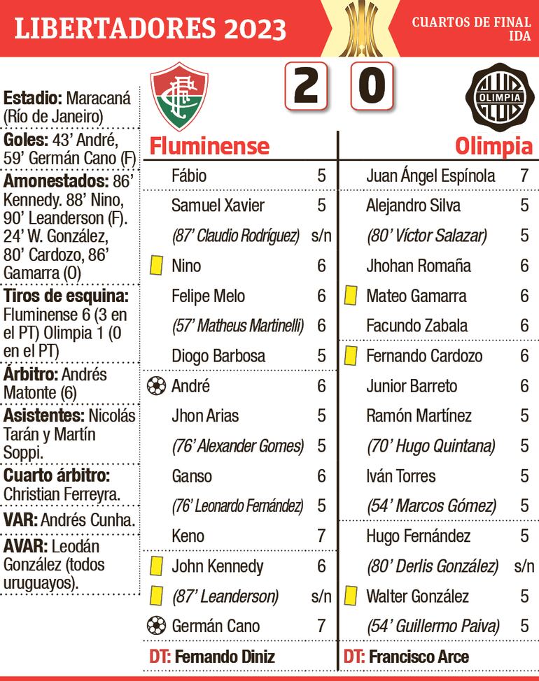 Detalles de partido Fluminense vs. Olimpia 
