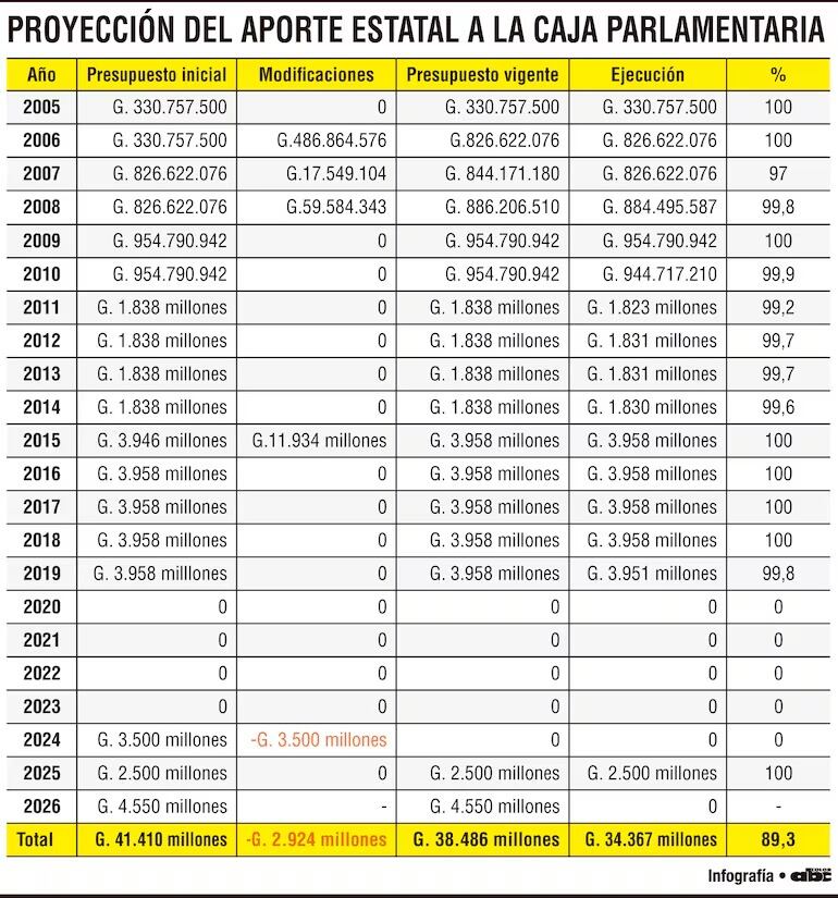Evolución del aporte estatal de la Caja Parlamentaria.
