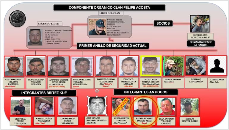 Supuesta estructura de la banda de Macho. En recuadro amarillo, Julio César Ortega Servián, ahora abatido en Tavaí.