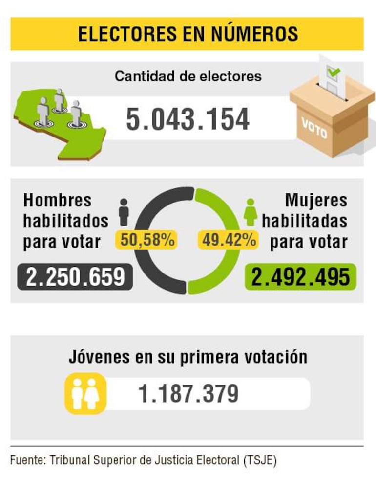 Infografía con mapa de Paraguay mostrando estadísticas electorales, incluyendo cifras de hombres y mujeres habilitados para votar.