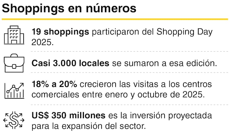 Datos varios para dimensionar la expansión del segmento de centros comerciales en el país.