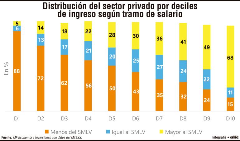 Distribución del sector privado por deciles del ingreso segun tramo de salario