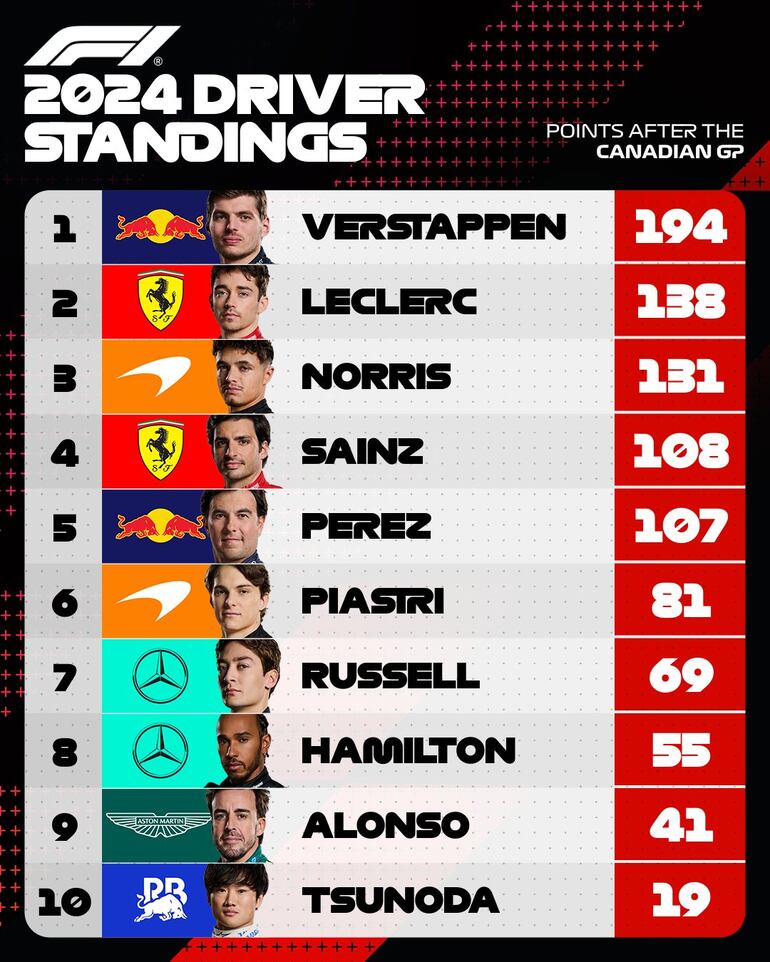 Tabla de posiciones 2024 - Pilotos.