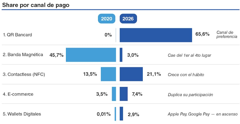 Evolución de los canales de pago en los últimos seis años.