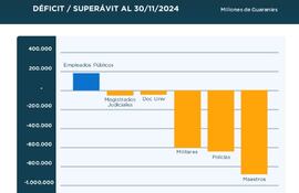 Resultado financiero al mes de noviembre de la Caja Fiscal.