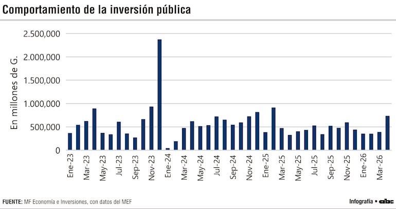 Comportamiento de la inversión pública
