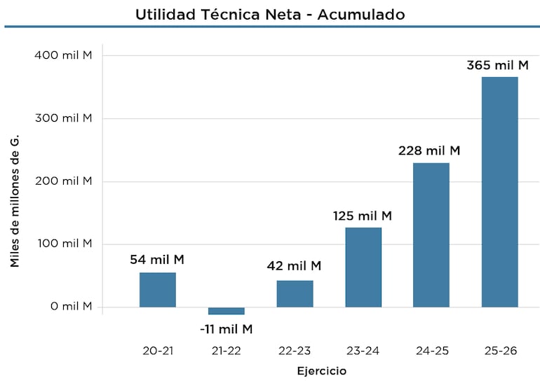 Gráfico evolutivo de la utilidad neta del sistema asegurador en los últimos 6 periodos.