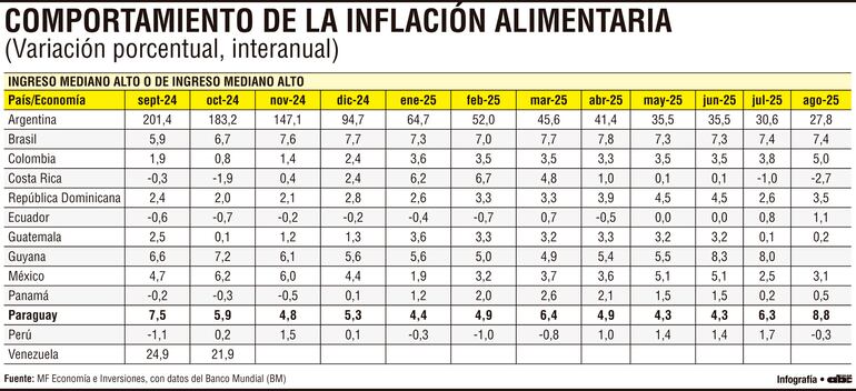 Comportamiento de la inflación alimentaria