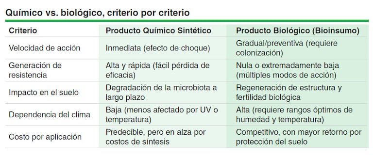 Los biológicos ganan terreno, cubren 150.000 hectáreas del agro