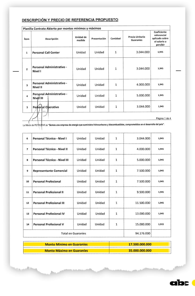 Los sueldos que pagará Petropar por cada perfil profesional mediante la tercerización.