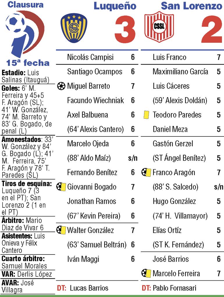 Síntesis: Luqueño vs. San Lorenzo.