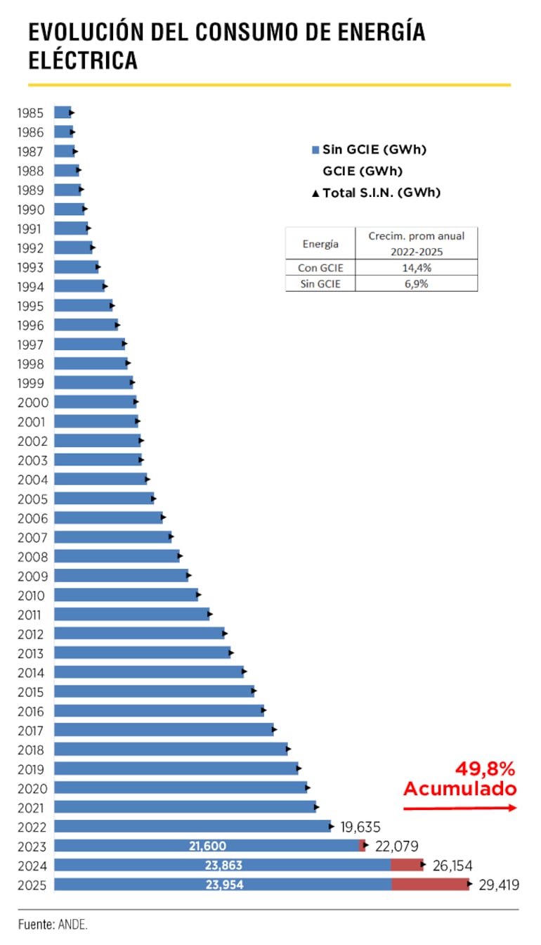 Evolución del consumo de energía eléctrica en Paraguay.