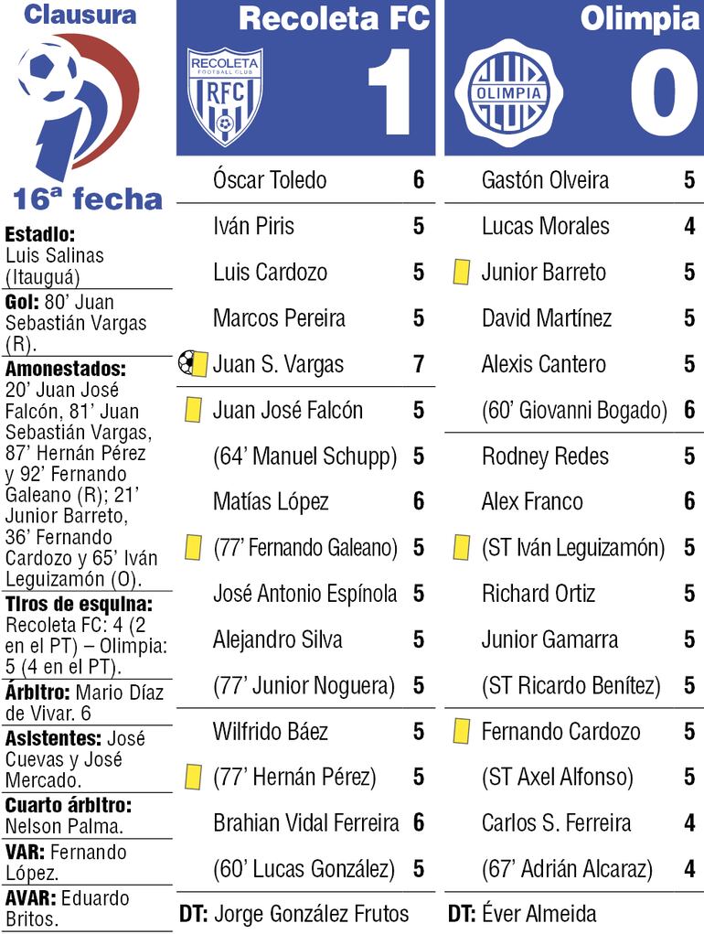 Detalles del duelo entre Recoleta FC y Olimpia, disputado en el estadio Luis Salinas de la ciudad de Itauguá.