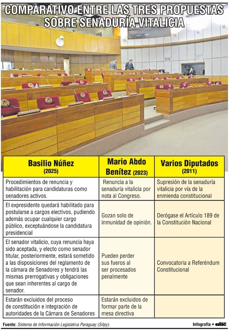 Comparación de proyectos sobre la Senaduría Vitalicia.