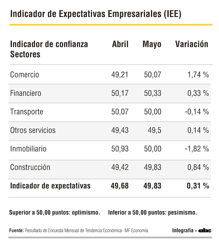 Perspectivas empresariales en mayo.