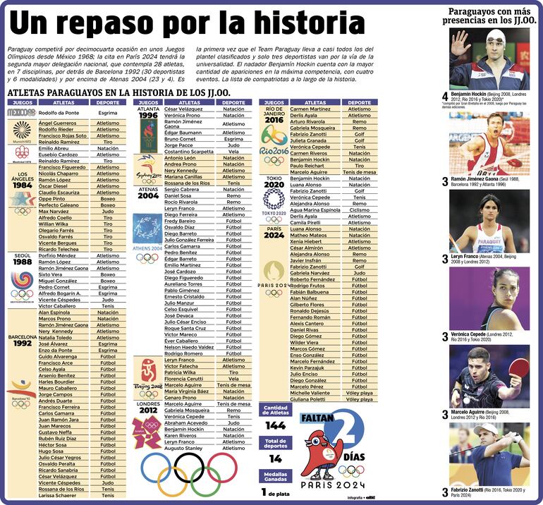Paraguay en la historia de los Juegos.