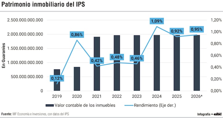 Patrimonio inmobiliario del IPS